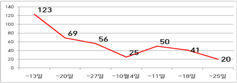 딥페이크 집중단속 이후 주별 접수 증감 추이. 자료=경찰청