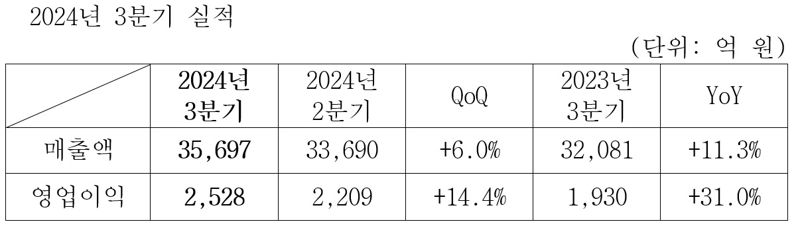 삼성SDS, 클라우드·첼로스퀘어 덕에 영업익 31% 급증