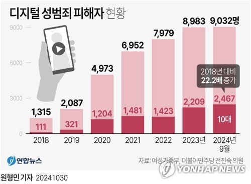 [그래픽] 디지털 성범죄 피해자 현황 [그래픽] 디지털 성범죄 피해자 현황 (서울=연합뉴스) 원형민 기자 = 30일 국회 여성가족위원회 더불어민주당 전진숙 의원이 여성가족부로부터 제출받은 자료에 따르면 10대 디지털 성범죄 피해자는 2018년 111명에서 올해 9월 기준 2천467명으로 22.2배 증가했다. circlemin@yna.co.kr 페이스북 tuney.kr/LeYN1 X(트위터) @yonhap_graphics (끝)
