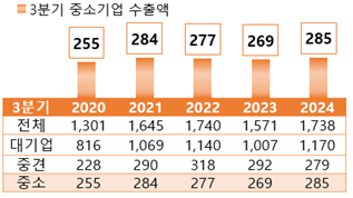 중소기업 3분기 당기 수출액(억달러). 중소벤처기업부 제공