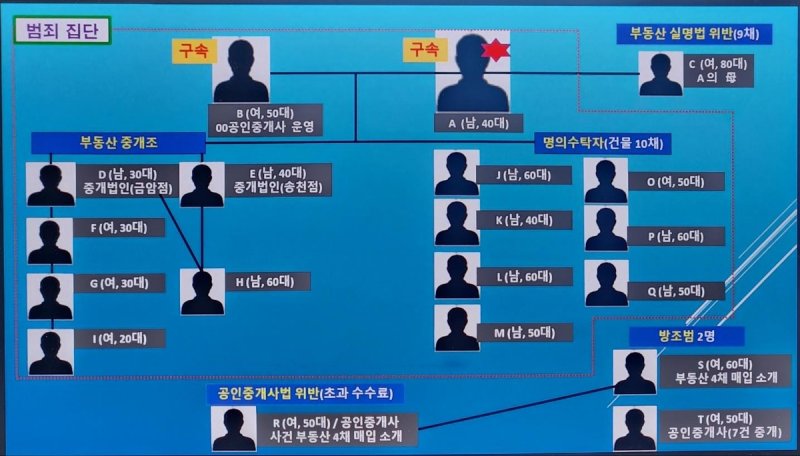 전주 전세사기 일당 [전북경찰청 제공. 재판매 및 DB 금지]