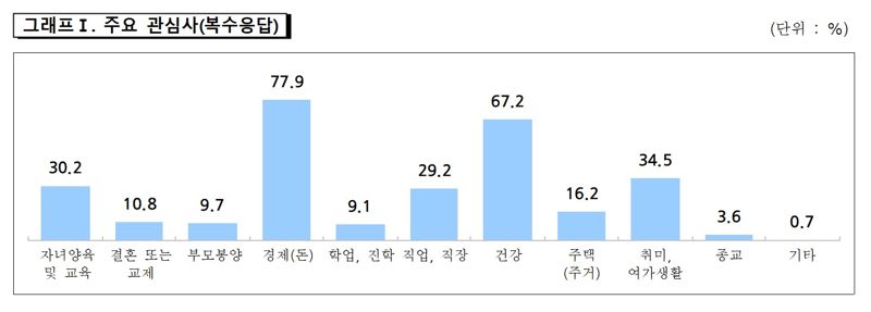 <그래프> 울산 시민 주요 관심사(복수응답, 단위 %) 이번 울산시 사회조사는 지난 4월 19일~5월 2일 울산지역 내 3820가구 가구주 및 만 15세 이상 가구원을 대상 방문면접조사 형식으로 진행됐다.