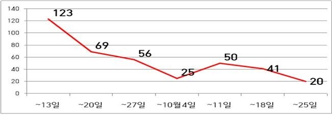 딥페이크 성범죄 집중단속 이후 주별 접수 종감 추이 [경찰청 제공. 재판매 및 DB 금지]