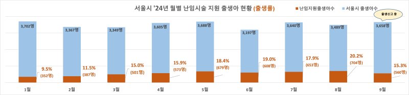 서울시는 11월 1일부터 ‘난임부부 당’ 생애 총 25회로 제한했던 난임시술 지원을 ‘출산 당’ 25회로 확대한다. 2024년 월별 난임시술 지원 서울 출생아 현황. 서울시 제공