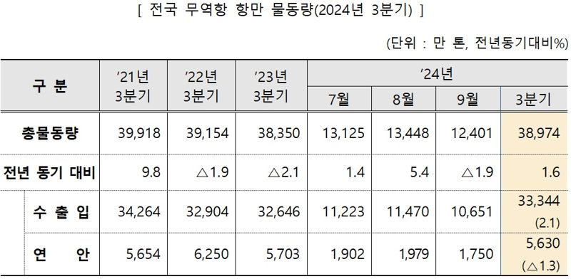 3분기 전국 항만 컨테이너 물동량, 미·중 증가세에 3.5%↑