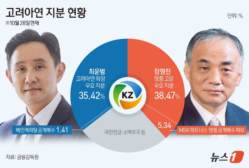 고려아연 지분 현황. 사진=뉴스1