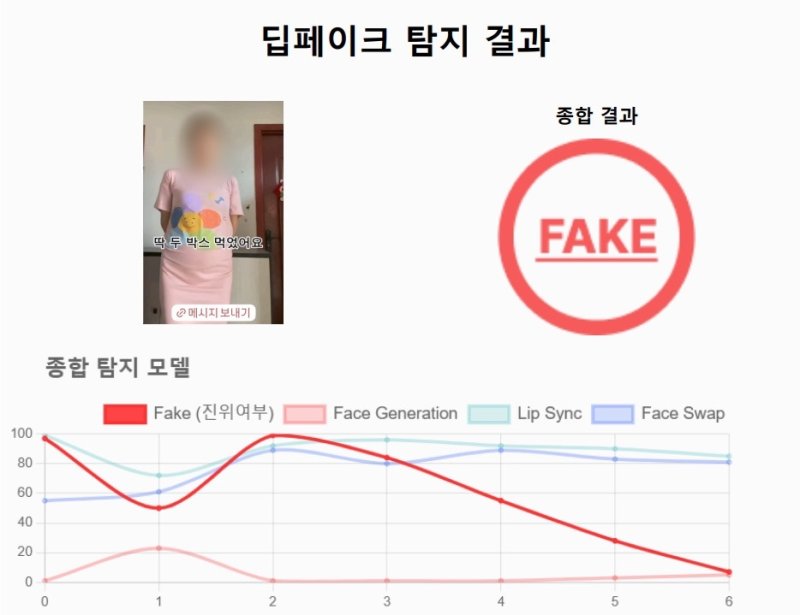 인스타그램에 노출된 다이어트 광고에 대해 딥페이크 탐지를 의뢰한 결과 57.27% 확률로 조작된 영상이라는 결과가 나왔다. (딥브레인ai 제공)