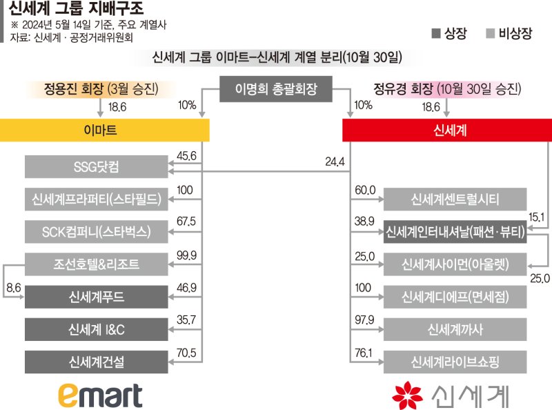 백화점 사상최대 매출 주도한 정유경…사장에서 회장 직행 [신세계그룹, 계열분리 공식화 ]