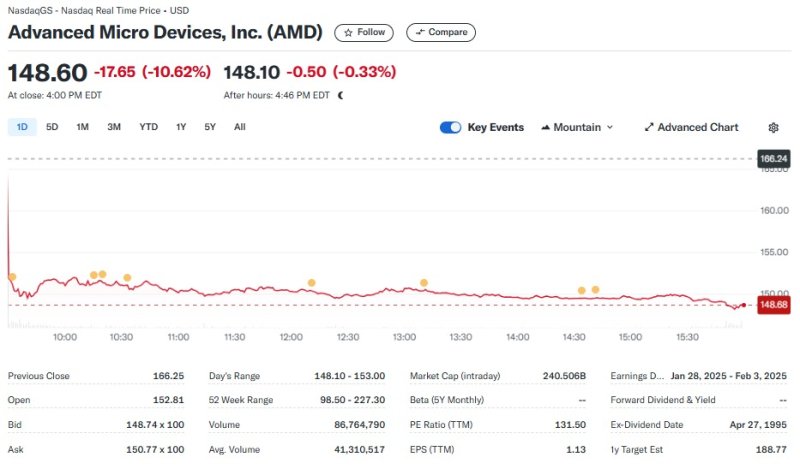 AMD 일일 주가추이 - 야후 파이낸스 갈무리