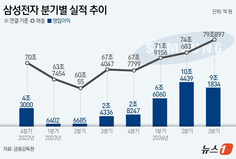 삼성전자는 연결 기준 올해 3·4분기 연결기준 매출 79조897억원, 영업이익 9조1834억원을 각각 기록했다고 31일 공시했다. 뉴스1화상