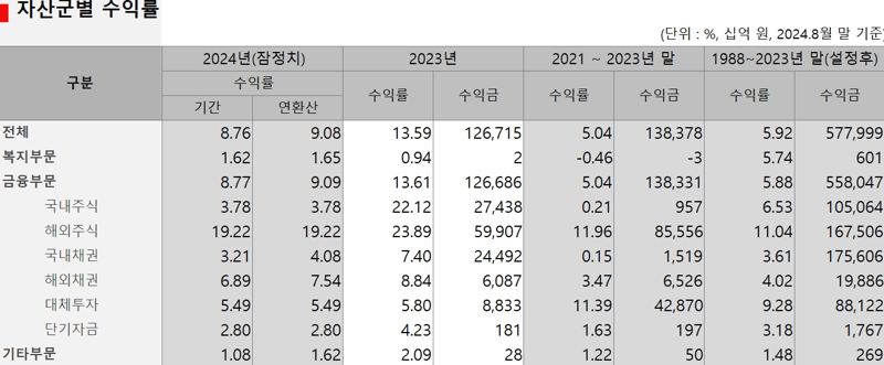 국민연금 2024년 8월 말 누적 수익률. 국민연금 기금운용본부 제공