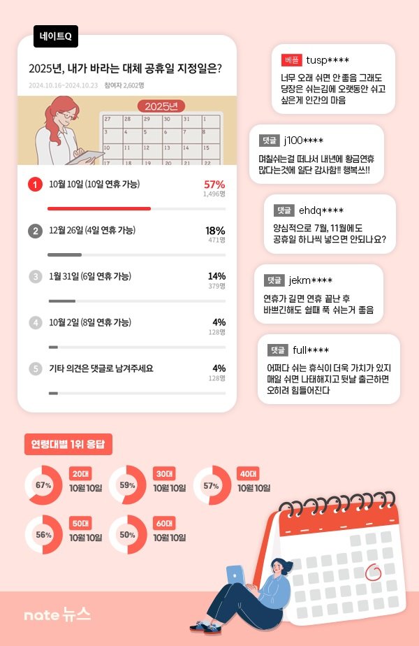 SK커뮤니케이션즈(SK컴즈) 시사 투표 서비스 '네이트Q'가 실시한 '2025년, 내가 바라는 대체 공휴일 지정일' 조사에 따르면 응답자 2602명 중 57%가 10월10일이라고 답했다. /사진=SK커뮤니케이션즈 제공, 뉴시스