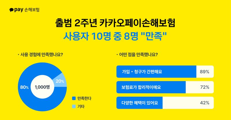 카카오페이손보 출범 2주년..."사용자 10명 중 8명 만족"