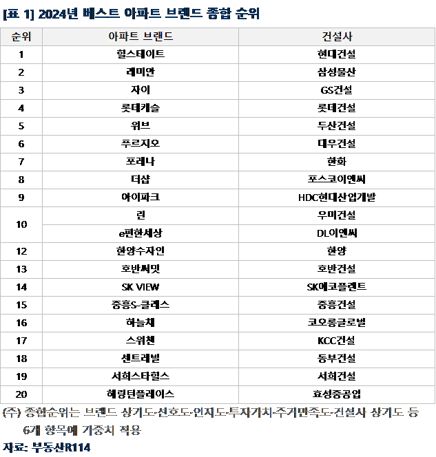 "여보, 집 살거면 힐스테이트나 래미안, 자이로 하자"