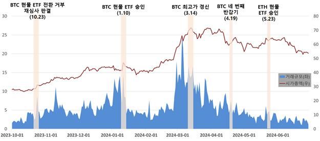 국내 가상자산 거래규모 및 시가총액 추이(2023년 10월 ~ 2024년 6월). 금융정보분석원(FIU) 제공