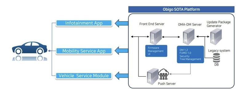 오비고 SOTA(Software_OTA) 플랫폼 구조도. 오비고 제공