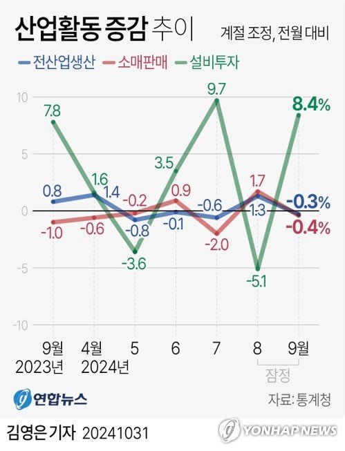 [그래픽] 산업활동 증감 추이 [그래픽] 산업활동 증감 추이 (서울=연합뉴스) 김영은 기자 = 9월 산업생산과 소비가 한 달 만에 다시 감소했다. 설비투자는 반등했지만, 건설기성 등 건설투자는 부진이 이어졌다. 31일 통계청에 따르면 지난달 전(全)산업 생산지수(계절조정·농림어업 제외)는 113.6으로 전달보다 0.3% 감소했다. 0eun@yna.co.kr X(트위터) @yonhap_graphics 페이스북 tuney.kr/LeYN1 (끝)