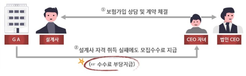 31일 금융감독원은 지난해 10월부터 올해 3월까지 4개 GA를 대상으로 실시한 경영인정기보험 검사 결과를 발표했다/사진제공=금융감독원