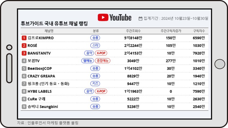 10월 다섯째주 튜브가이드 랭킹 *재판매 및 DB 금지