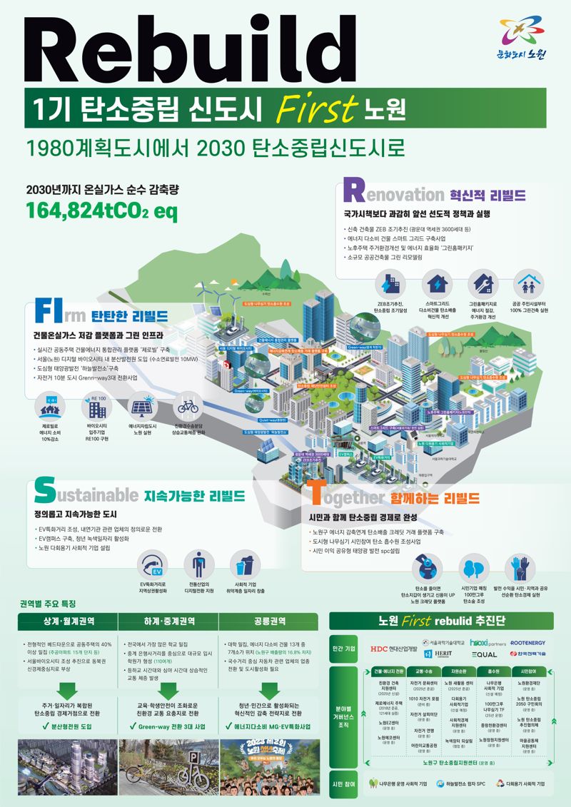 노원구의 탄소중립 선도도시 계획. 국토교통부 제공