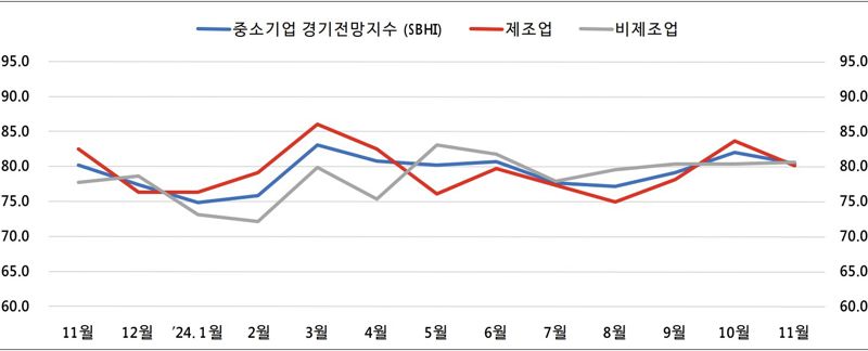 11월 부산·울산 中企 체감경기, 작년보다 소폭 올라