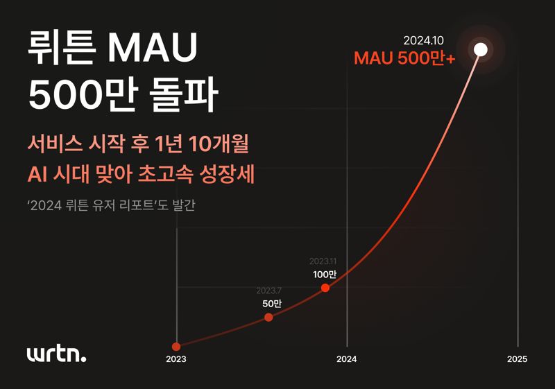 'MAU 500만 명 돌파' 뤼튼....중동 공략도 가시화