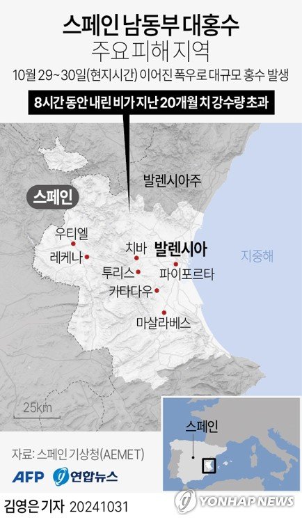 [그래픽] 스페인 남동부 대홍수 주요 피해 지역 [그래픽] 스페인 남동부 대홍수 주요 피해 지역 (AFP=연합뉴스) 김영은 기자 = 스페인 남동부에 연이틀 폭우가 쏟아지면서 현지 인명피해 규모가 계속 늘고 있다. 30일(현지시간) AP, AFP 통신 등 외신에 따르면 스페인 발렌시아를 비롯한 남동부에 전날부터 폭우가 계속되면서 최소 95명이 사망한 것으로 집계됐다. 0eun@yna.co.kr X(트위터) @yonhap_graphics 페이스북 tuney.kr/LeYN1 (끝)