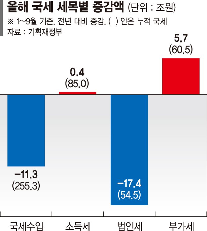 1∼9월 국세, 11조 덜 걷혔다… 수출 꺾여 내년 세입도 암울