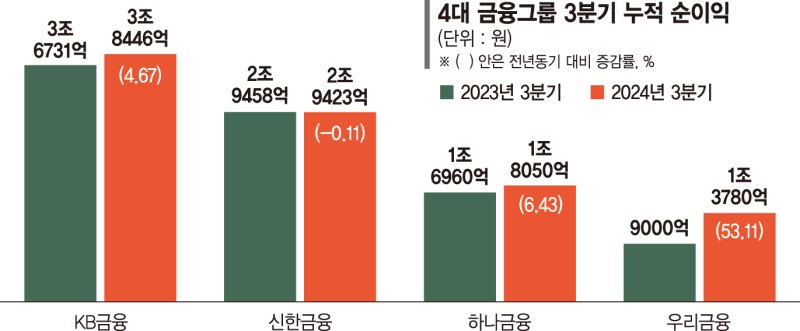 수익 다변화한 4대금융 "비이자이익 10兆"