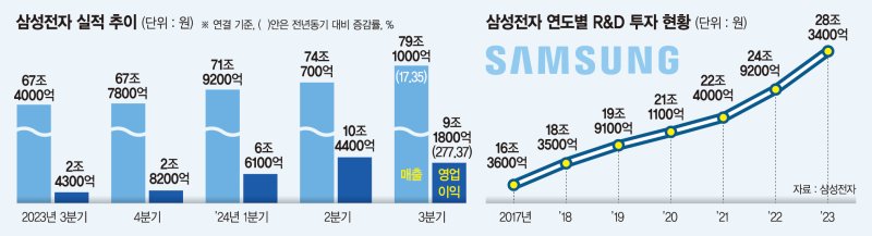 파운드리 줄이고 AI칩 승부… HBM 주도권 확보 '올인' [삼성 반도체 사업 대개조]