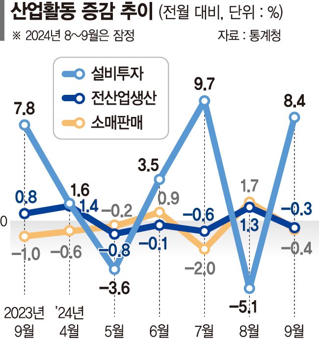 빗나간 상저하고…경제지표 줄줄이 경고등 [위협받는 정부 '4분기 낙관론']