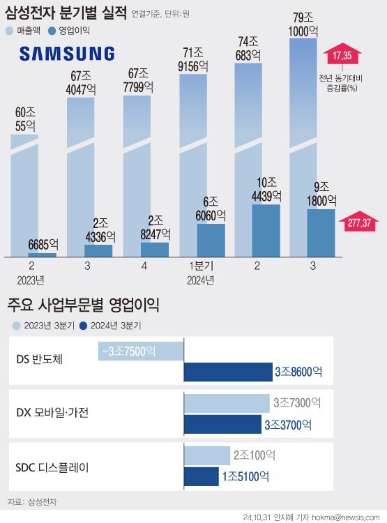 삼성전자가 올해 3분기 반도체(DS) 부분에서 매출 29조2700억원, 영업이익 3조8600억원을 기록했다. 당초 시장 전망치인 4조원대를 하회했다. 전사 매출액은 79조1000억원으로 전년 동기 대비 17.35% 증가했다. 영업이익은 9조1800억원으로 전년 동기 대비 277.37% 올랐다. /사진=뉴시스