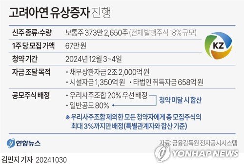 고려아연은 지난달 30일 일반공모 방식으로 총 373만2650주를 1주당 67만원에 신주 발행해 2조5000억원을 조달하는 내용의 유상증자를 추진한다고 공시했다. 관련 내용. 사진=연합뉴스