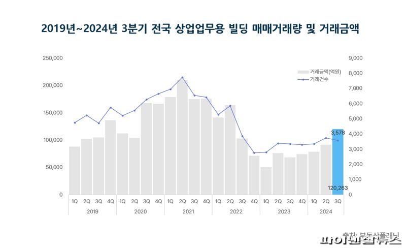 "3분기 상업용 빌딩 12조원 넘게 팔려...2년만에 10조원대"