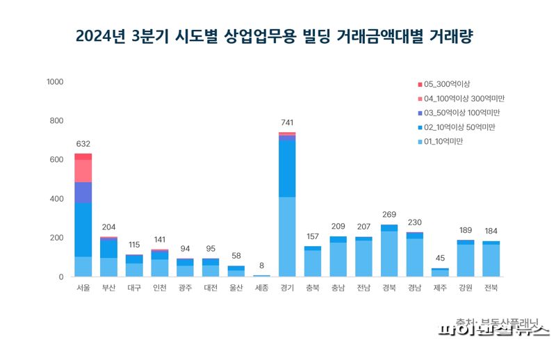 "3분기 상업용 빌딩 12조원 넘게 팔려...2년만에 10조원대"