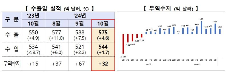 반도체·車 쌍끌이에 13개월 연속 수출 플러스 달성