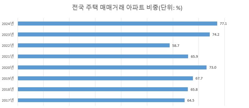 주: 24년 1~9월 자료 : 국토교통부