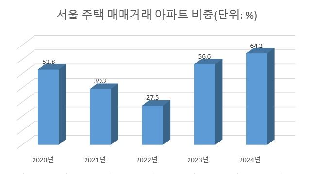 주: 24년은 1~9월 자료 : 국토교통부