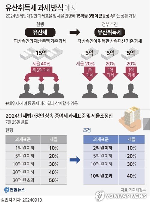 유산취득세 과세 방식 예시. 연합뉴스