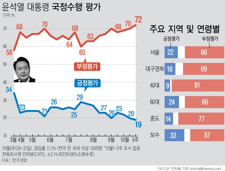 [서울=뉴시스] 윤석열 대통령 지지율이 전주보다 1%포인트 내린 19%로 나타난 갤럽 여론조사 결과가 1일 나왔다 취임 후 최저치이자, 첫 10%대 지지율이다. 대구·경북(TK) 지지율은 18%, 보수층 지지율은 33%로 집계됐다. (그래픽=안지혜 기자) hokma@newsis.com