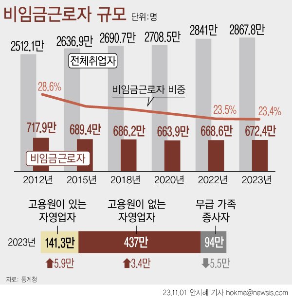 [서울=뉴시스] 1일 통계청에 따르면 8월 기준 비임금근로자는 672만4000명으로 지난해보다 3만8000명 늘었다. 취업자 중 비중은 23.4%이다. (그래픽=안지혜 기자) hokma@newsis.com