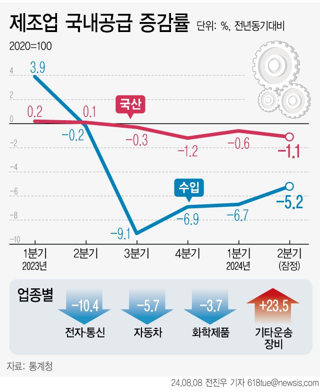 [서울=뉴시스] 8일 통계청에 따르면 내수시장 동향을 보여주는 제조업 제품 국내 공급이 올해 2분기 2.2% 감소했다. 내수 침체에 제조업 국내공급은 4분기 연속 내리막을 보이고 있다. (그래픽=전진우 기자) 618tue@newsis.com