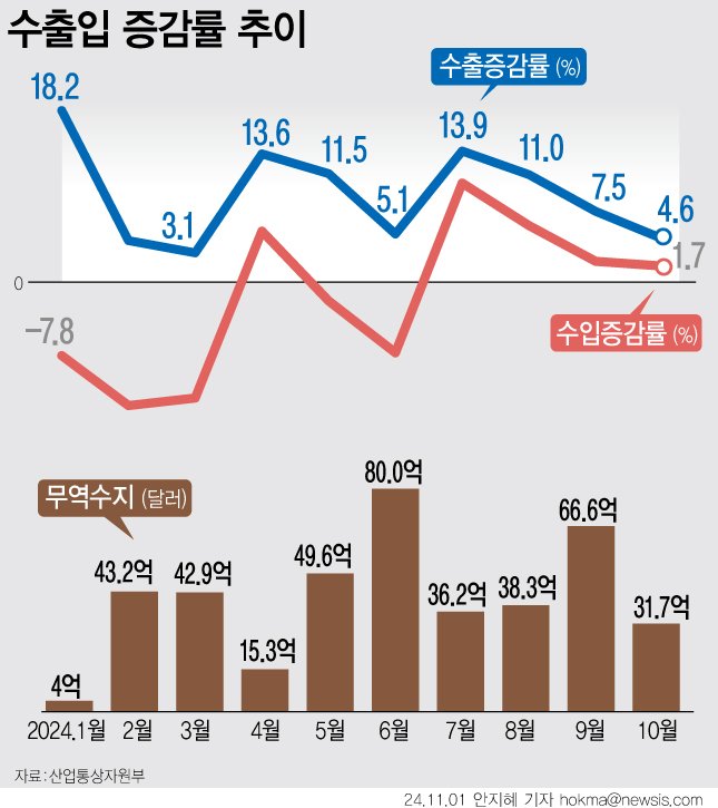 [서울=뉴시스] 지난달 수출이 전년과 비교해 4.6% 증가하며 13개월째 플러스 기조를 이어갔다. 10월 기준 역대 최대 실적이다. 수출 증가세가 계속되면서 무역수지 역시 17개월 연속 흑자를 달성했다. (그래픽=안지혜 기자) hokma@newsis.com