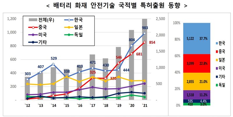 배터리 화재 안전기술 국적별 특허출원 동향