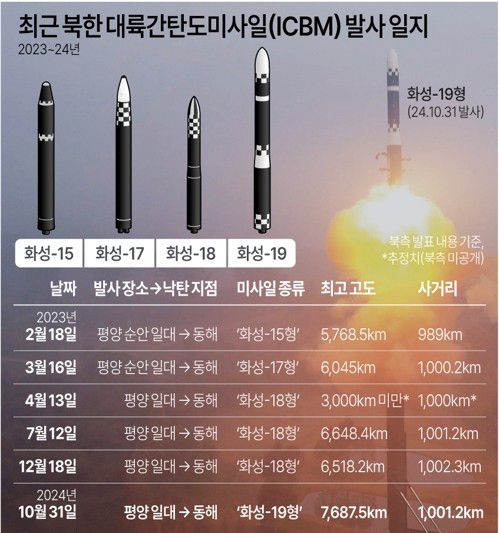 유용원 의원 "北 신형 ICBM '화성-19형' 러시아 지원 다탄두 개발 관측"