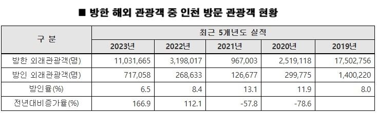 한국문화관광연구원 '2019~2023년 외래 관광객 조사'.