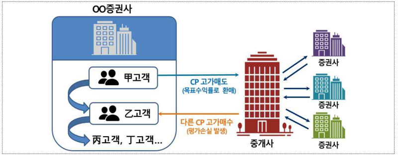 채권형 랩·신탁 관련, 고객 계좌 간 연계·교체거래 예시. 금융감독원 제공