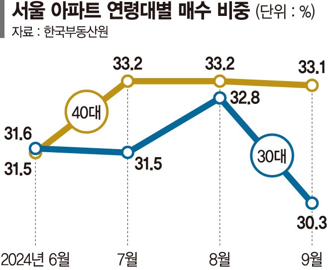 '서울 아파트 영끌' 30대 제친 40대