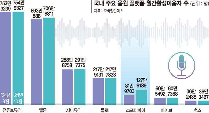 유튜브 뮤직도 버거운데… 스포티파이 무료공세 밀려온다