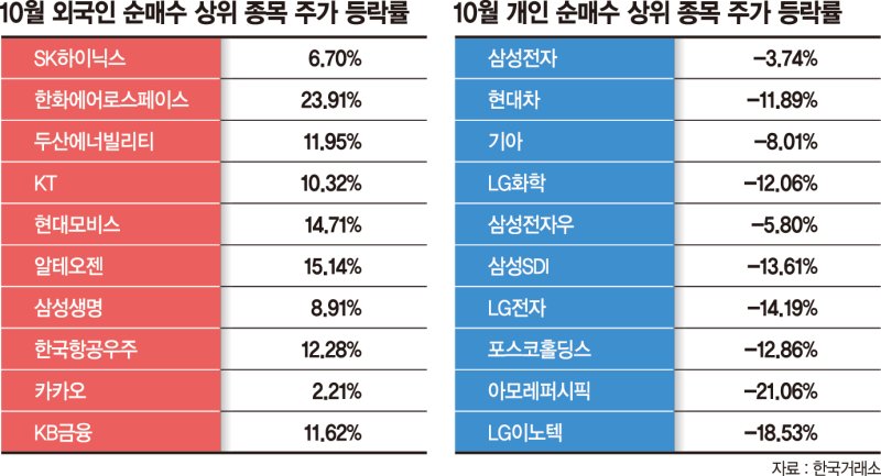 외국인, 방산·배당주로 수익 짭잘… 개미는 모두 손실